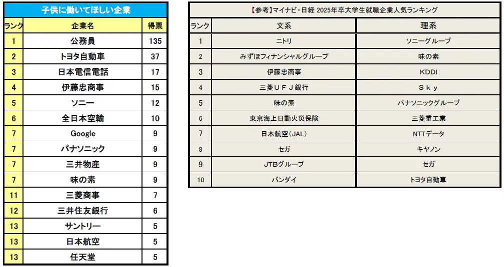 子どもに働いてほしい企業