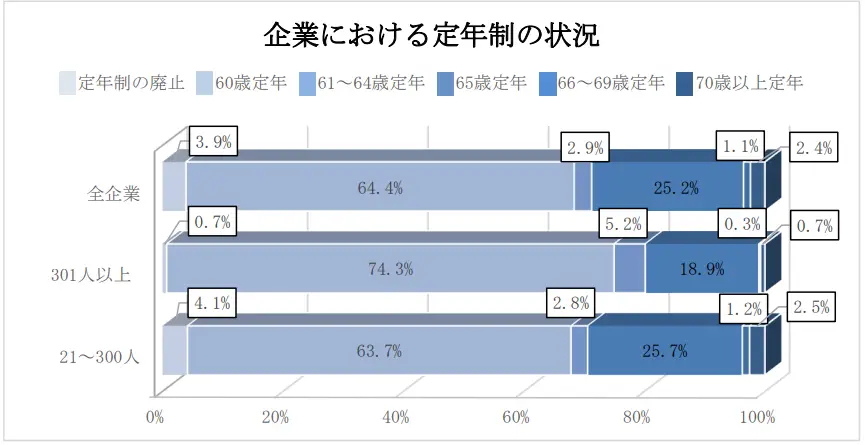 企業における定年制の状況