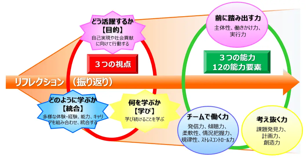 社会人基礎力説明資料③