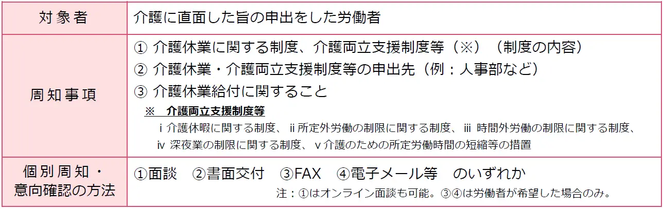 介護離職防止のための個別の周知・意向確認