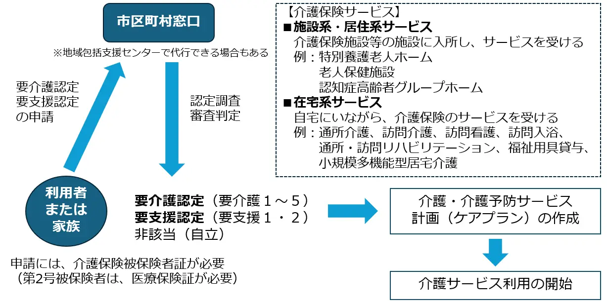 介護保険サービスを利用する流れ