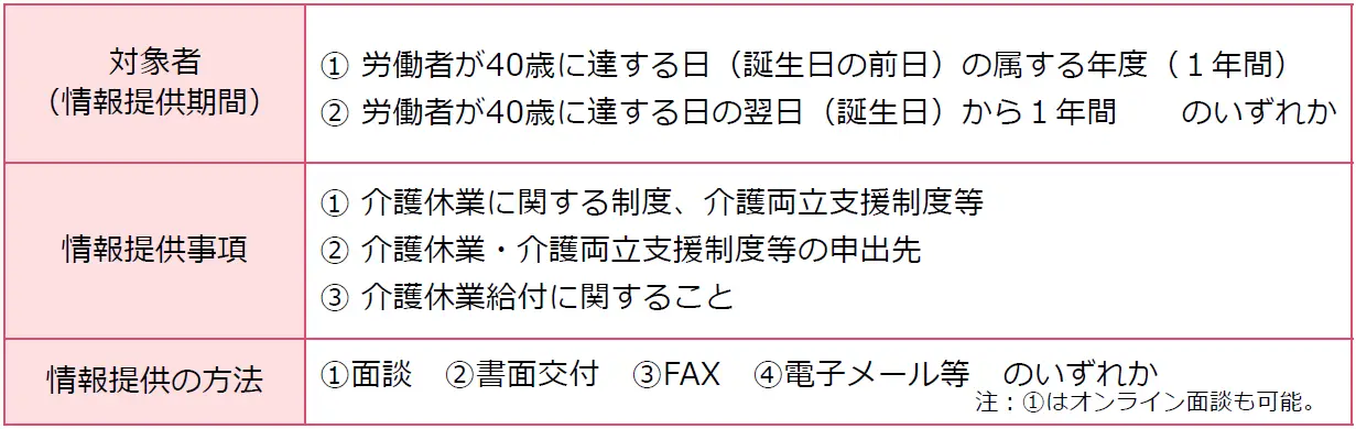 介護に直面する前の早い段階での情報提供