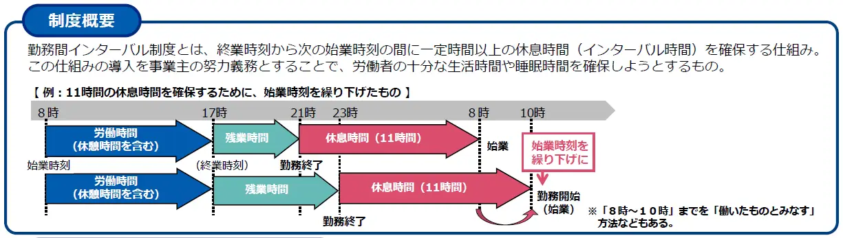 勤務間インターバル制度の概要