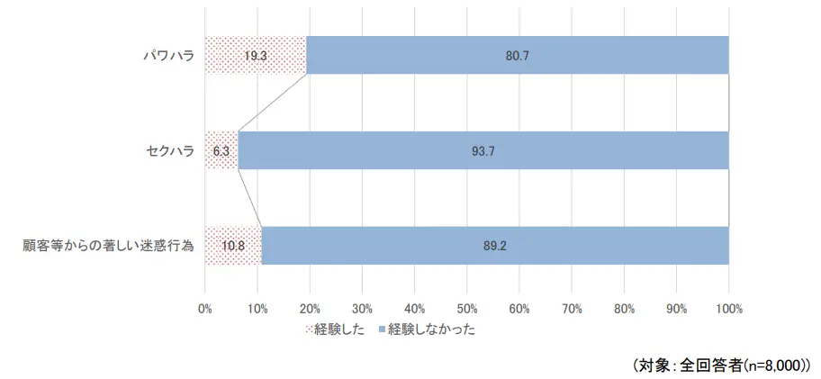 ハラスメントを受けた経験