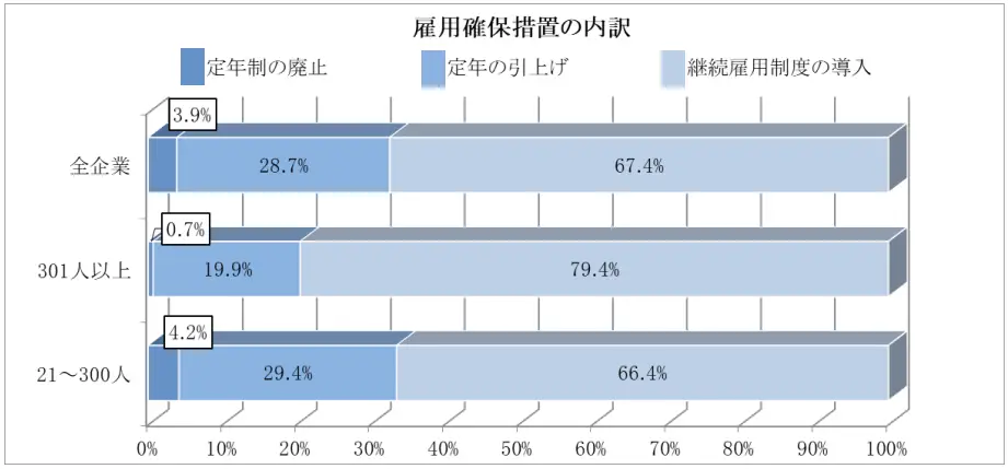 雇用確保措置の内訳