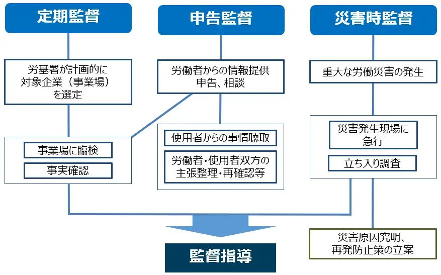 臨検監督の図解