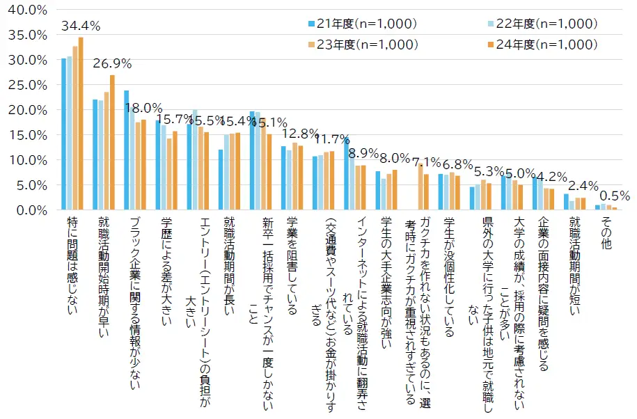 就職活動について問題だと感じること