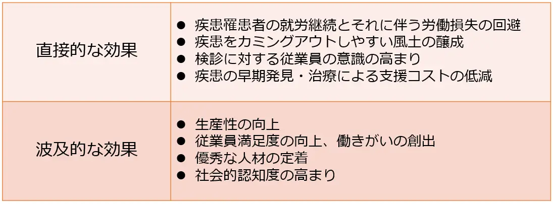 「治療と仕事の両立」の効果