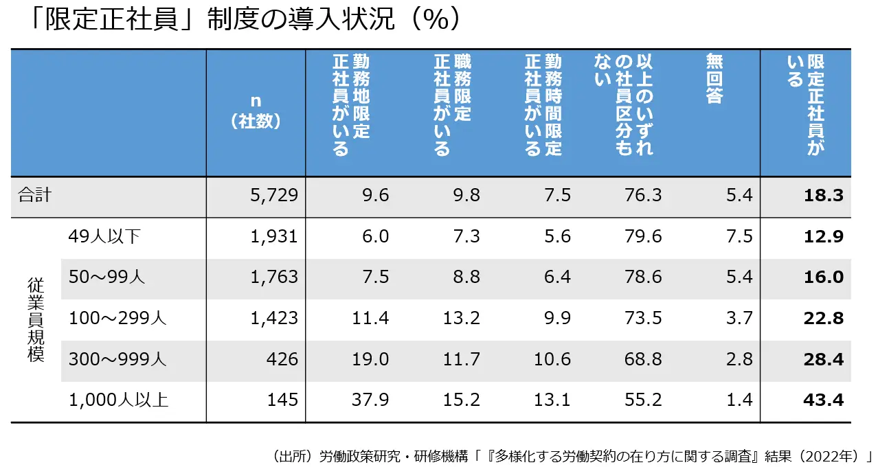 限定正社員の導入状況