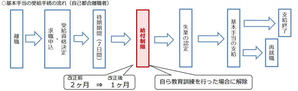 基本手当の受給手続きの流れ