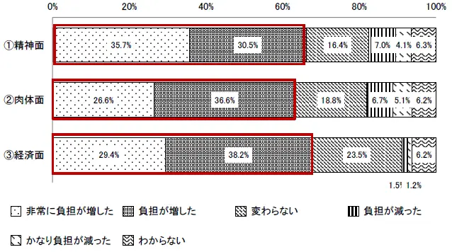 介護離職者の生活の変化