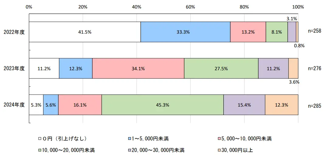 大卒初任給の引き上げ額