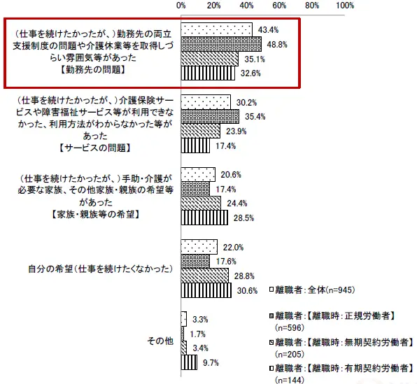 介護離職者の仕事を辞めた理由