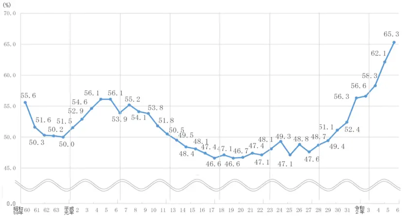 年次有給休暇取得率の推移