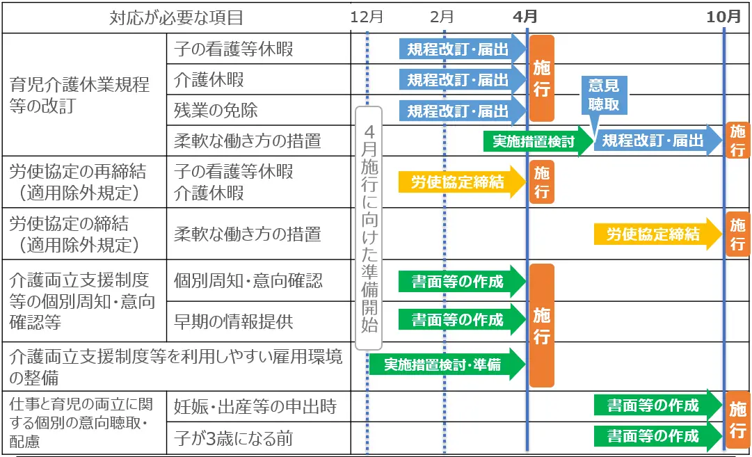 改正育児・介護休業法の実務対応スケジュール