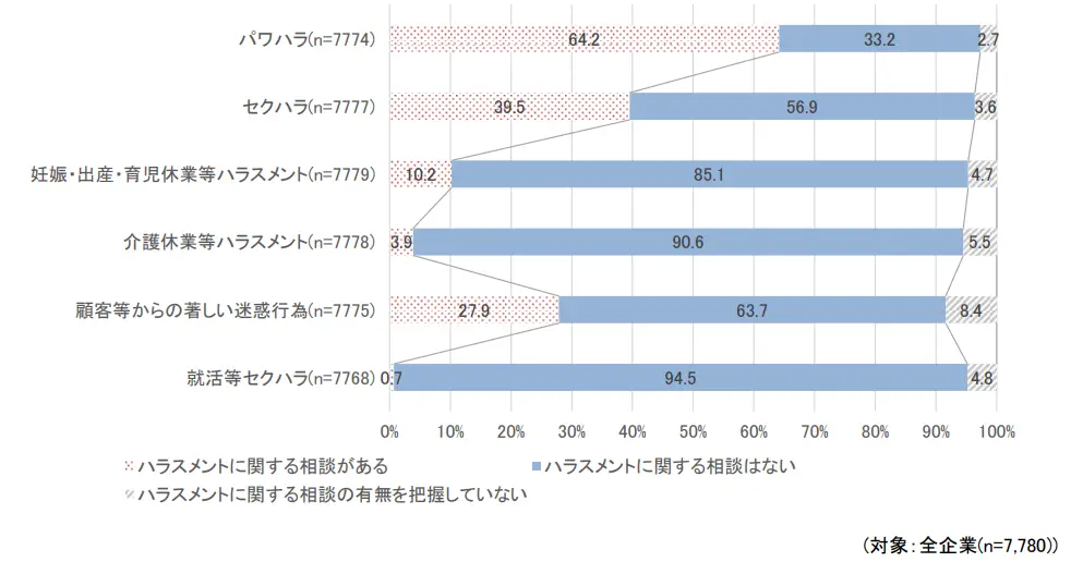 ハラスメントの相談有無