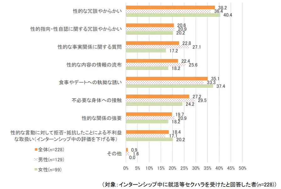 インターンシップ中の就活セクハラ（内容）