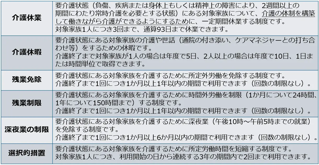 仕事と介護を両立する制度②