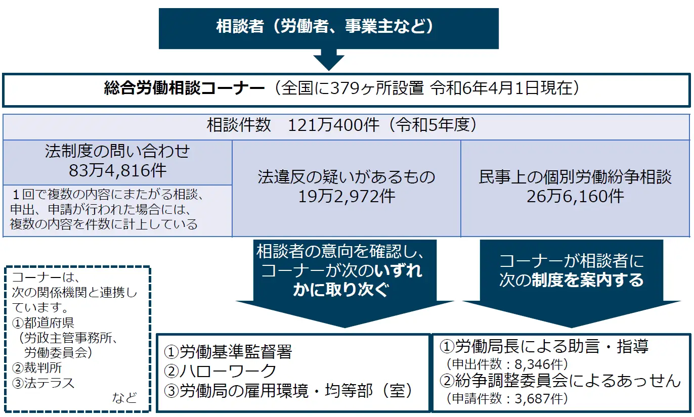 個別労働紛争処理に関する図解