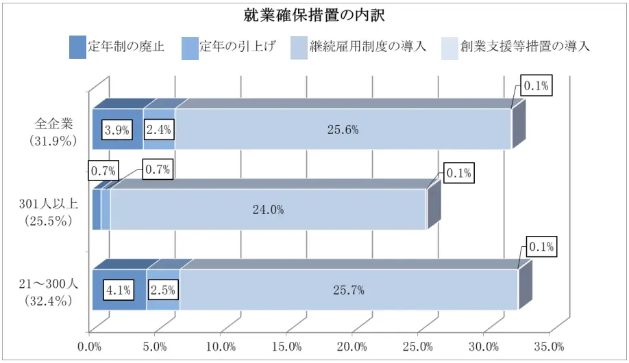 就業確保措置の内訳