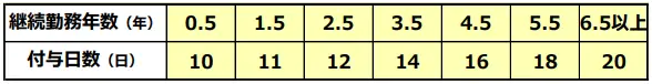 年次有給休暇の付与日数
