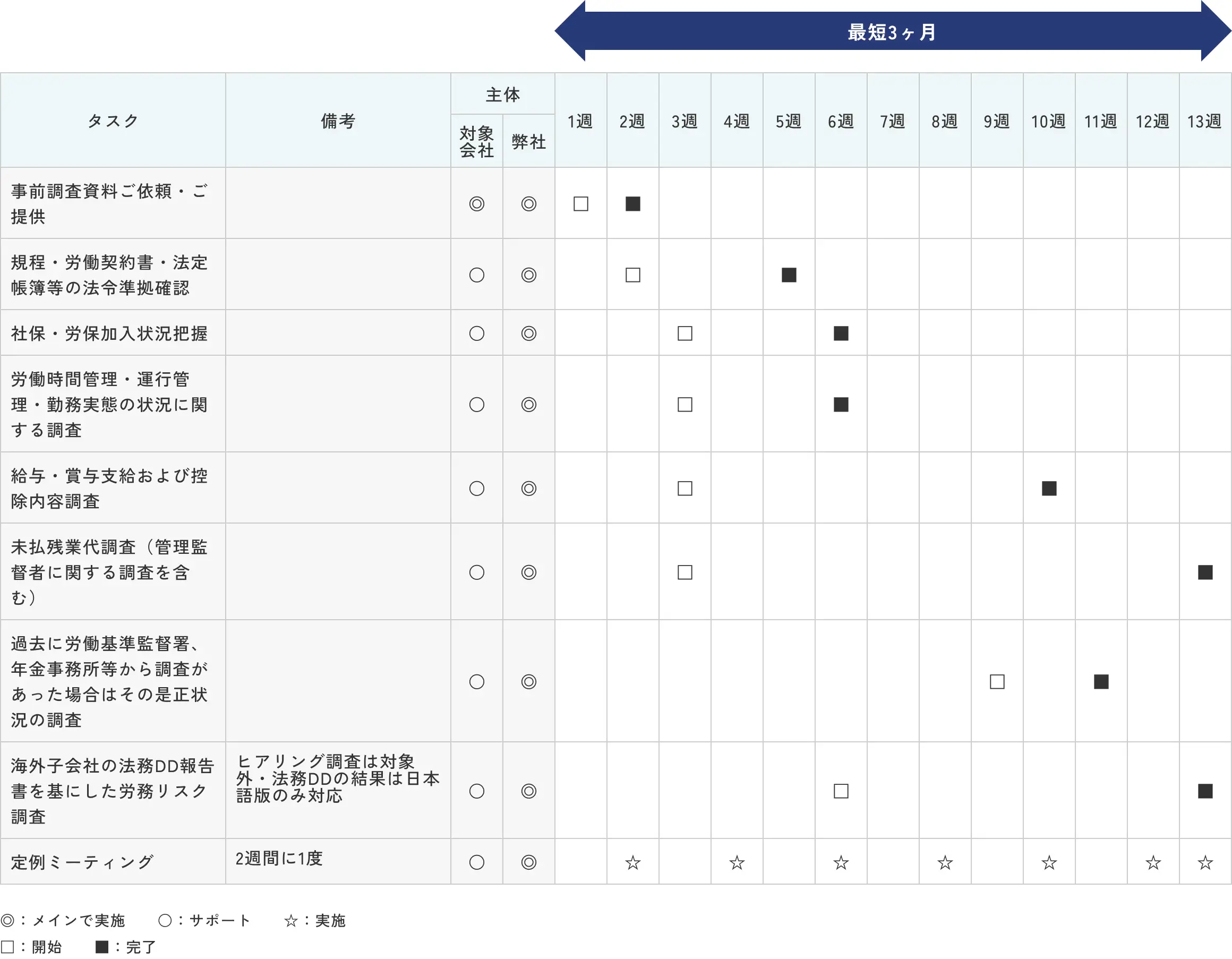 労務リスク診断の詳細なタスクと期間説明