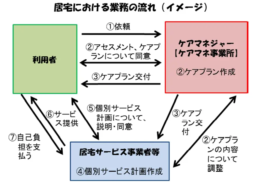 ケアマネジャー