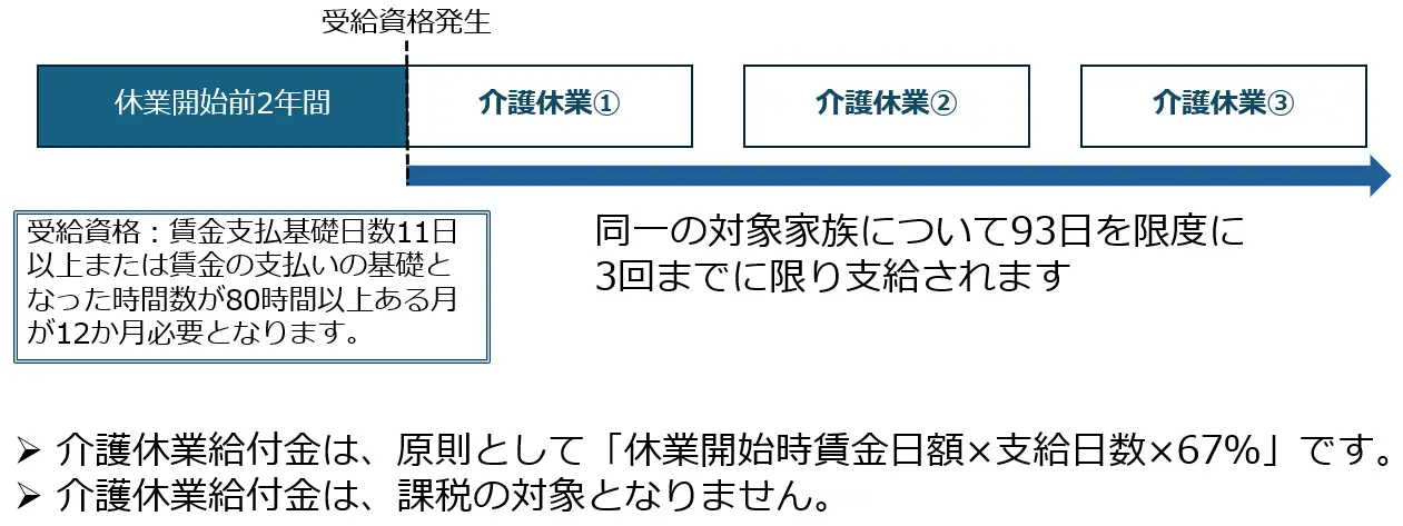 介護休業給付金