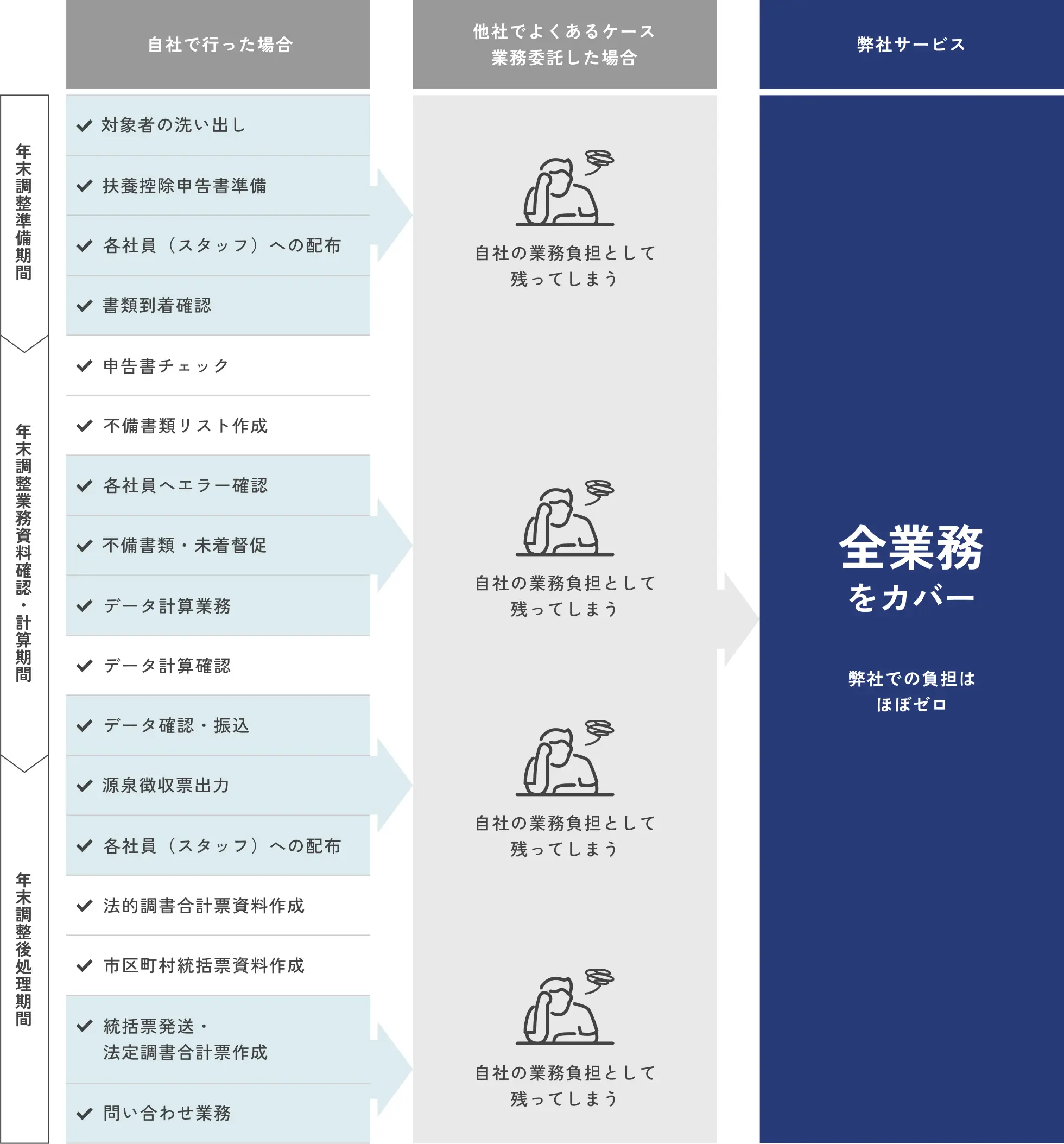 自社で行った場合と、アウトソーシングした場合のお客さまの業務負担の比率の表