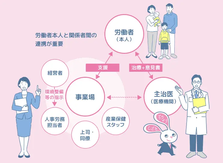 「治療と仕事の両立支援」の体制