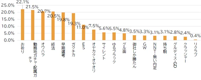 就職活動で話題になる言葉のうち知っているもの