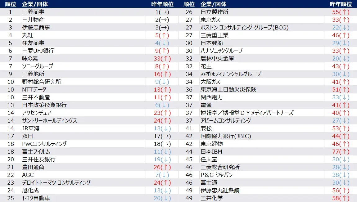 就職人気ランキング1－49位