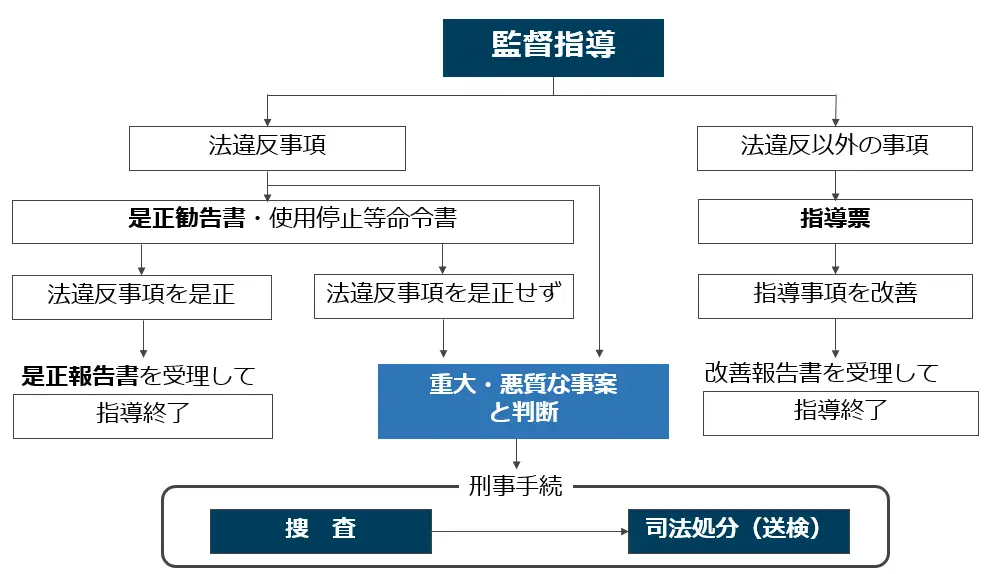 労働基準監督官による監督指導後の手続きフロー