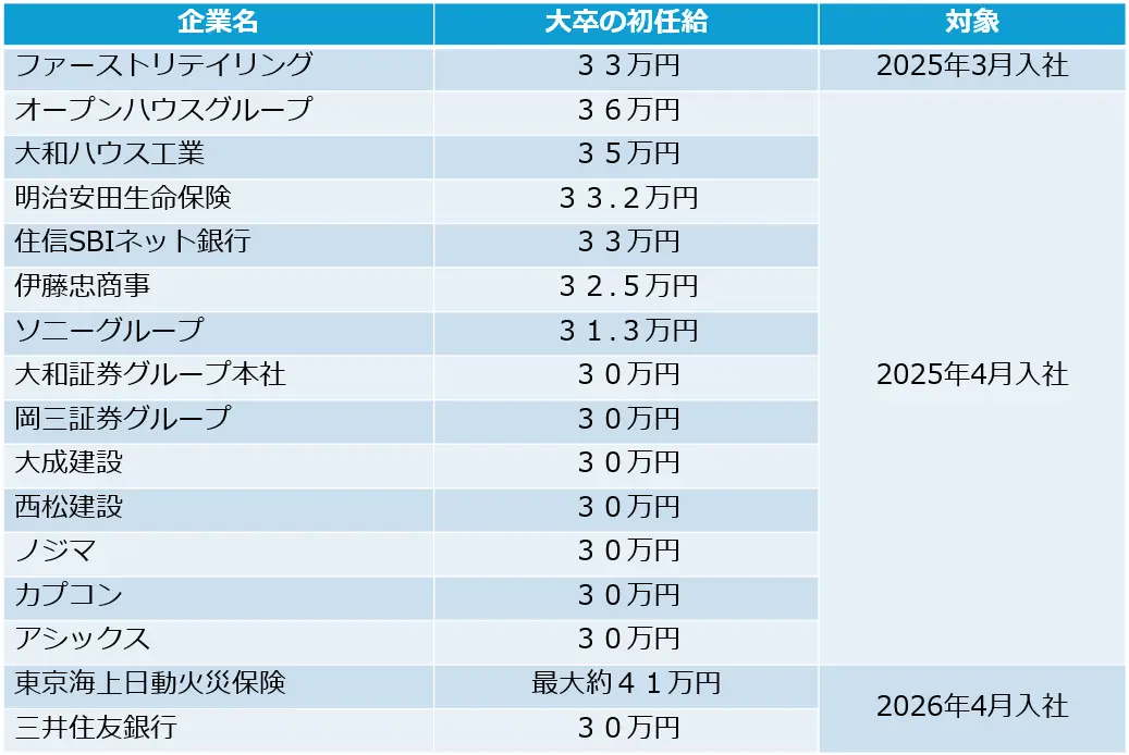 初任給を30万円以上に引き上げる主な企業