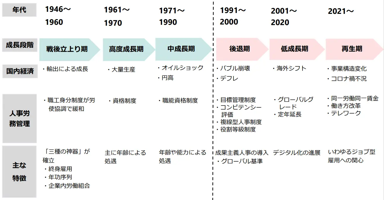 年代ごとの人事労務管理の特徴