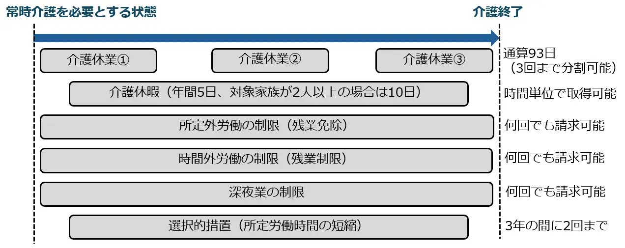 仕事と介護を両立する制度①