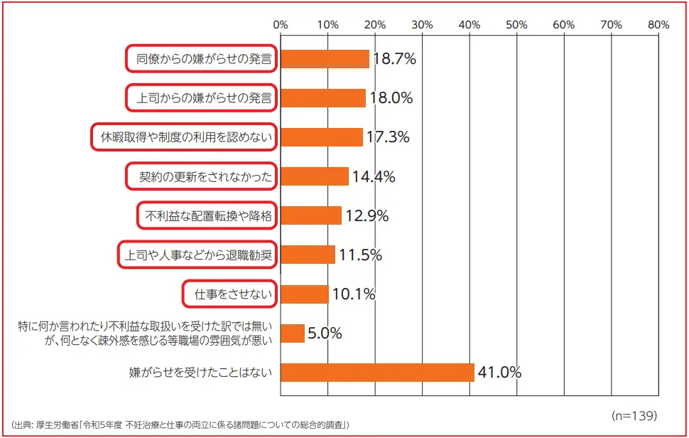 不妊治療について嫌がらせ等の状況