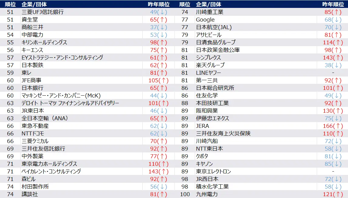 就職人気ランキング50ー100位