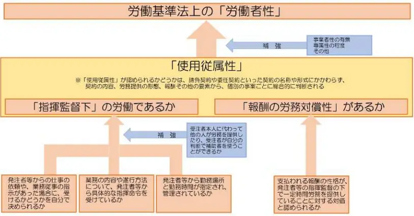 労働基準法上の労働者性