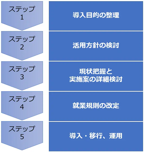 限定正社員の導入手順