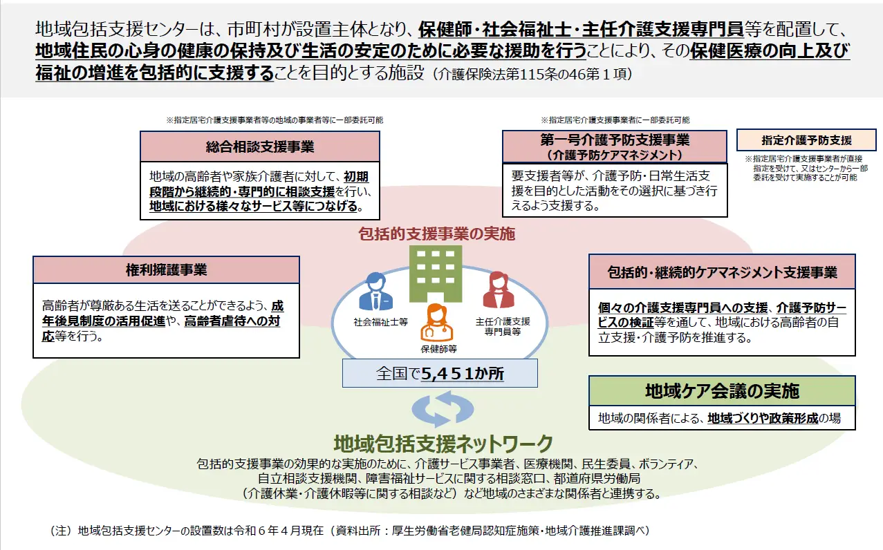 地域包括支援センター