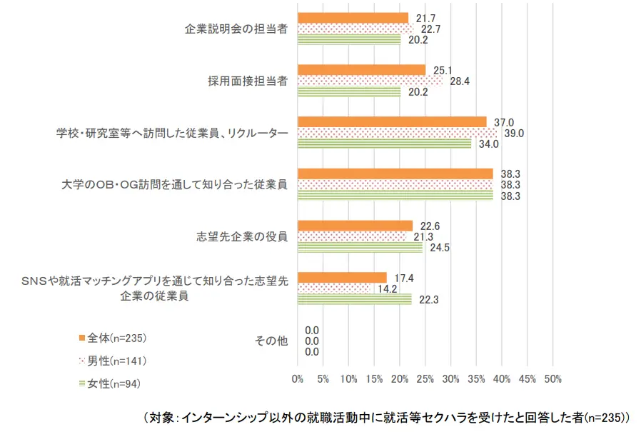 インターンシップ以外の就活セクハラ（行為者）