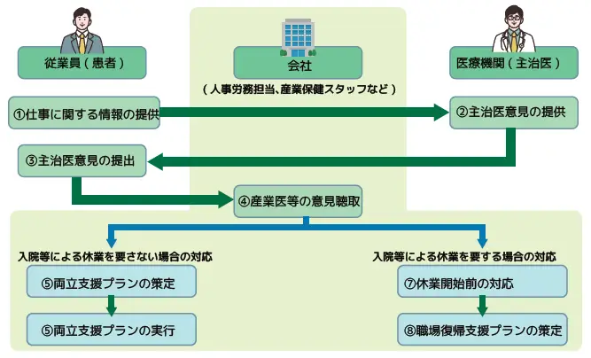 「治療と仕事の両立支援」の流れ