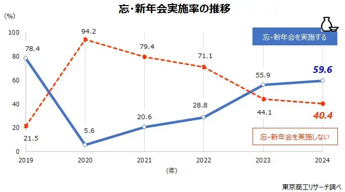 忘・新年会の実施率